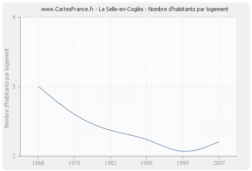 La Selle-en-Coglès : Nombre d'habitants par logement